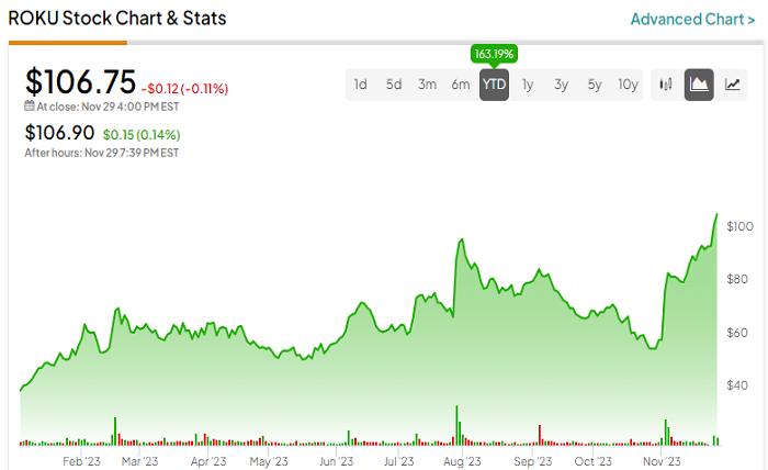 roku stock news today